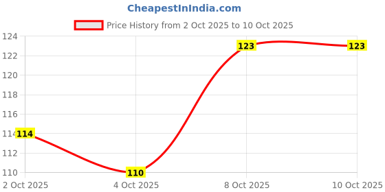 flipkart.com elle 18 Nail Pop Gel Finish -G9 10ml RED elle 18 Price History Graph from 2 Oct 2025 to 8 Oct 2025