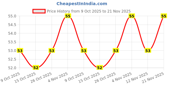 flipkart.com elle 18 Nail Pops Nail Color 159 159 elle 18 Price History Graph from 9 Oct 2025 to 21 Nov 2025