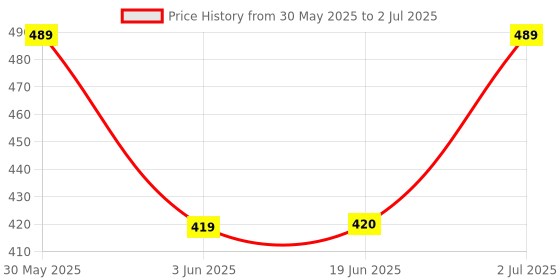flipkart.com bolt bee Nail Practic Tips Nail Color Display, Nail Art Color Chart Display Stand bolt bee Price History Graph from 30 May 2025 to 2 Jul 2025