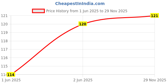 flipkart.com gubb Nail Pusher & Cuticle Remover | Precision Tool for Neat and Healthy Nails gubb Price History Graph from 1 Jun 2025 to 29 Nov 2025