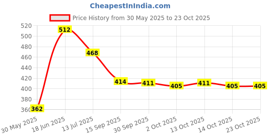 flipkart.com shills professional Nail Remover Gel Magic Bursh Gel Soak Off UV Gel Nail Cleaner Zero Damage Gel Polish Remover shills professional Price History Graph from 30 May 2025 to 23 Oct 2025