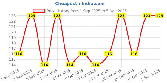 flipkart.com ap-ovenel Nail Remover Wipes Pack of 3 ap-ovenel Price History Graph from 1 Sep 2025 to 5 Nov 2025