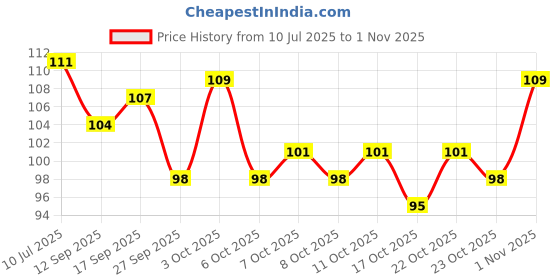 flipkart.com cosmiva Nail Repair Treatment Foot Removal Toe Infection Liquid for nails Clear cosmiva Price History Graph from 10 Jul 2025 to 1 Nov 2025