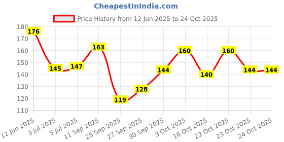 flipkart.com cosmiva Nail serum for nail repair, fungal infection, anti-infective removal Brown cosmiva Price History Graph from 12 Jun 2025 to 24 Oct 2025