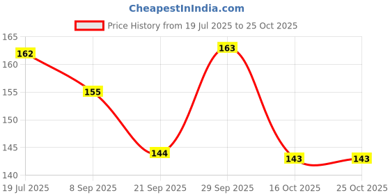 flipkart.com cosmiva Nail serum for nail repair, fungal infection, anti-infective removal, Brown cosmiva Price History Graph from 19 Jul 2025 to 24 Oct 2025