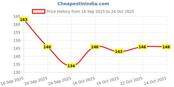 flipkart.com cosmiva Nail Serum - Nail Strong & Repair Nails Brown cosmiva Price History Graph from 16 Sep 2025 to 24 Oct 2025