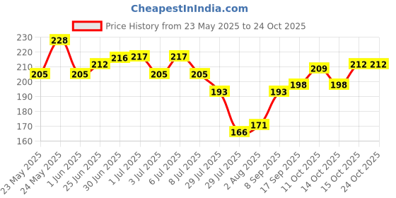 flipkart.com thtc NAIL SHINY GEL WITH GOLD CHUNKY GLITTER thtc Price History Graph from 23 May 2025 to 24 Oct 2025