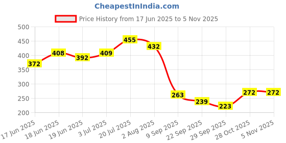 flipkart.com nailwind Nail Slip Solution Kit Poly Nail Gel Slip Solution 75ml/Nail Extension nailwind Price History Graph from 17 Jun 2025 to 4 Nov 2025