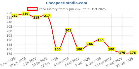 flipkart.com sminakh Nail Soft Buffer Nail File Sponge Nail Art Soft Buffer sminakh Price History Graph from 9 Jun 2025 to 20 Oct 2025
