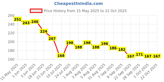 flipkart.com nailwind Nail Sponge 1 Metal Grabber with Mini Replaceable nailwind Price History Graph from 15 May 2025 to 22 Oct 2025