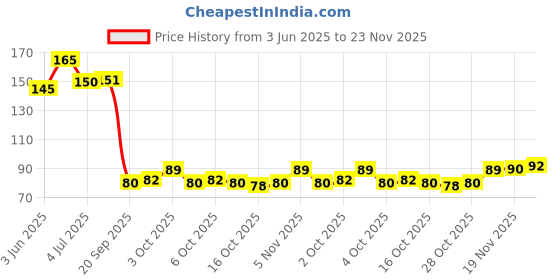 flipkart.com parspar Nail Stamping Head With A Lid Scraper Silicone Polish Printing Art Stamp(Clear) parspar Price History Graph from 3 Jun 2025 to 23 Nov 2025