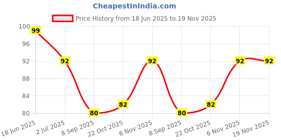 flipkart.com bozlin Nail Stamping Head with Lid Big Scraper Silicone Polish Printing Nail Art Stamp bozlin Price History Graph from 18 Jun 2025 to 18 Nov 2025