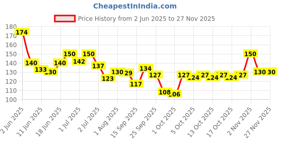 flipkart.com dhisu hub nail stand dhisu hub Price History Graph from 2 Jun 2025 to 26 Nov 2025