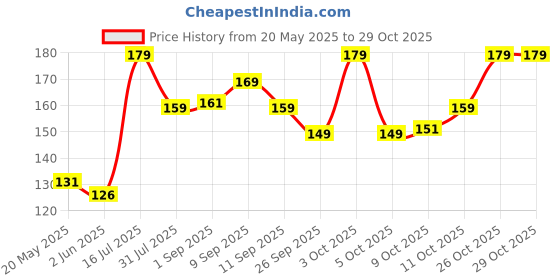 flipkart.com bellavita Nail Strong Oil for Cuticle Care, Nail Growth & Strength White bellavita Price History Graph from 20 May 2025 to 29 Oct 2025