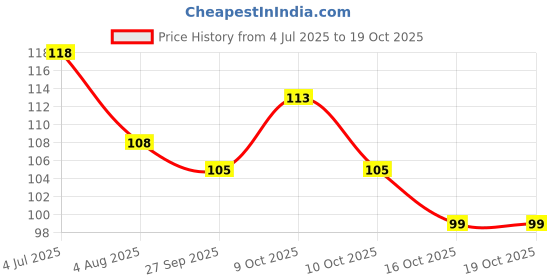 flipkart.com gleevia Nail Super Glue Stronger 20G Bottle 401 Rapid Fix Adhesive to Dry Nails Quickly gleevia Price History Graph from 4 Jul 2025 to 19 Oct 2025