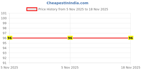 flipkart.com kira Nail Super Glue Stronger 20G Bottle 401 Rapid Fix Adhesive to Dry Nails Quickly kira Price History Graph from 5 Nov 2025 to 17 Nov 2025
