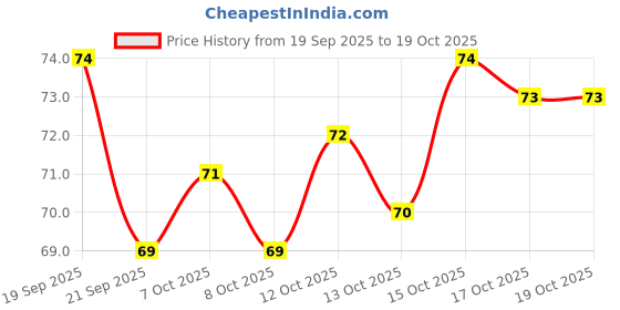 flipkart.com ranore Nail Super Glue Stronger 20G Bottle 401 Rapid Fix Adhesive to Dry Nails Quickly ranore Price History Graph from 19 Sep 2025 to 18 Oct 2025