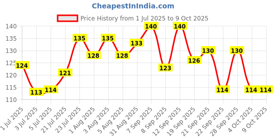 flipkart.com nailwind Nail Tip Box False Empty Nail Tips Organizer Storage Box, 10 Number nailwind Price History Graph from 1 Jul 2025 to 9 Oct 2025