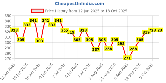 flipkart.com tanvi27 Nail Tip Natural Color with Red Painting Gel Polish tanvi27 Price History Graph from 12 Jun 2025 to 13 Oct 2025