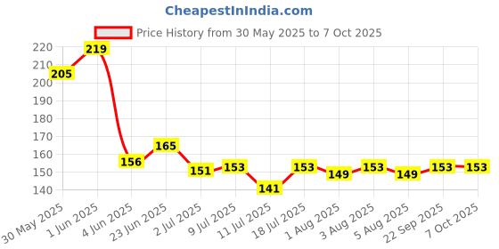 flipkart.com ruby face Nail Tips Display Board for Nail Art Design Pattern Practice & Swatch ruby face Price History Graph from 30 May 2025 to 7 Oct 2025