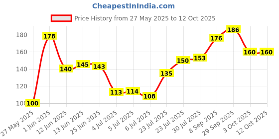 flipkart.com kira Nail Tips Display Board for Nail Art Design Pattern Practice and Swatch Nail Polish Colors 50pcs(stick) kira Price History Graph from 27 May 2025 to 12 Oct 2025