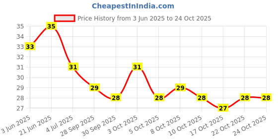 flipkart.com vedetic Nail Tips Extension Tools (Transparent) - Pack of 1 Sheet 24 Stickers (1) vedetic Price History Graph from 3 Jun 2025 to 23 Oct 2025