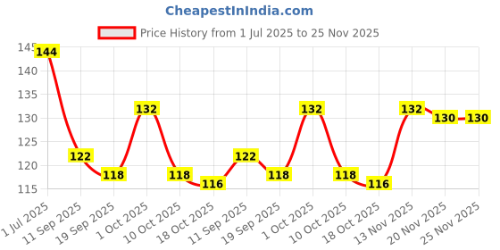flipkart.com ganesh enterprise nail tips (Transparent) (White) ganesh enterprise Price History Graph from 1 Jul 2025 to 25 Nov 2025