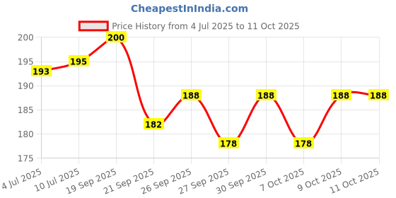 flipkart.com adoere Nail Tools Combo Pusher, Cuticle Cutter, Filer, Block Buffer, 2 in 1 Filer adoere Price History Graph from 4 Jul 2025 to 10 Oct 2025