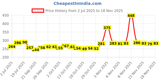 flipkart.com sergio Nail Tools Manicure & Pedicure Set of 12pcs with Luxurious Case (Black/Yellow) sergio Price History Graph from 2 Jul 2025 to 17 Nov 2025