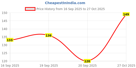 flipkart.com colors queen Nail Trend Long Lasting & Quick Drying Glossy Nail Polish with High Shine Solitaire colors queen Price History Graph from 16 Sep 2025 to 27 Oct 2025