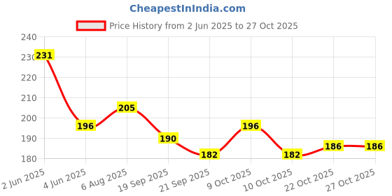 flipkart.com smilebaby nail trimmer electric with 6 grinding hand set for new born Blue White smilebaby Price History Graph from 2 Jun 2025 to 27 Oct 2025