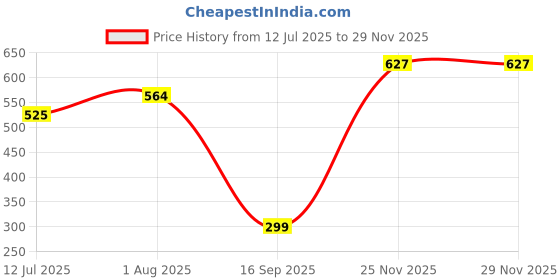flipkart.com rosaires Nails Art Kit with 12 Different Nail Set, 100 Nail Décor Dust and a Nail Polish rosaires Price History Graph from 12 Jul 2025 to 25 Nov 2025