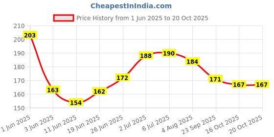 flipkart.com the nailzstation nails artificial nail fake designer press on extension with design glue Glitter Purple the nailzstation Price History Graph from 1 Jun 2025 to 20 Oct 2025