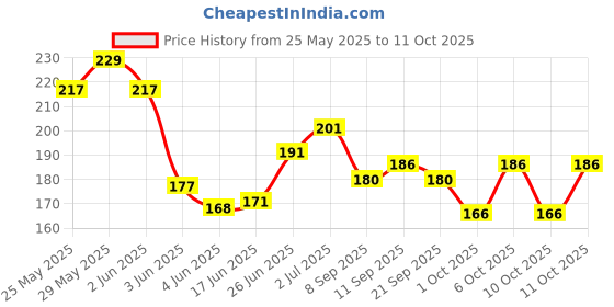 flipkart.com the nailzstation nails artificial nail fake designer press on extension with design glue Ombre Maroon the nailzstation Price History Graph from 25 May 2025 to 11 Oct 2025