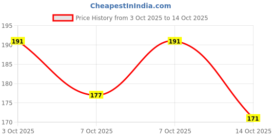 flipkart.com the nailzstation nails artificial nail fake designer press on extension with design glue studded Maroon the nailzstation Price History Graph from 3 Oct 2025 to 14 Oct 2025