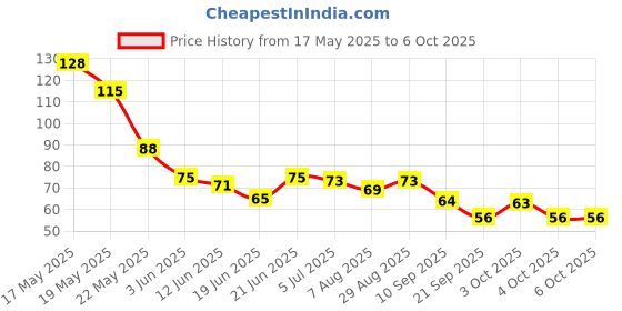 flipkart.com groovs NAILS Beauty Artificial Nails Set Reusable with Glue groovs Price History Graph from 17 May 2025 to 6 Oct 2025