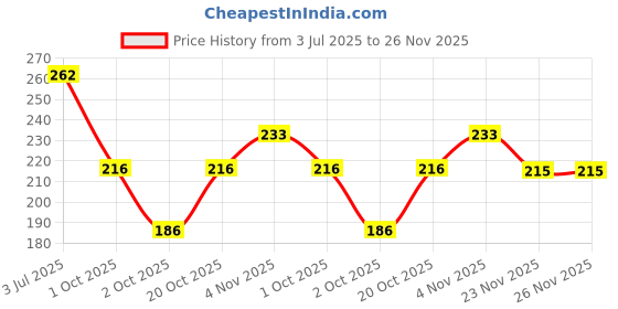 flipkart.com mohak Nails Decorator Salon Sharper Grinder Drill Machine with Polish Manicure Pedicure Grooming Tool Kit mohak Price History Graph from 3 Jul 2025 to 25 Nov 2025