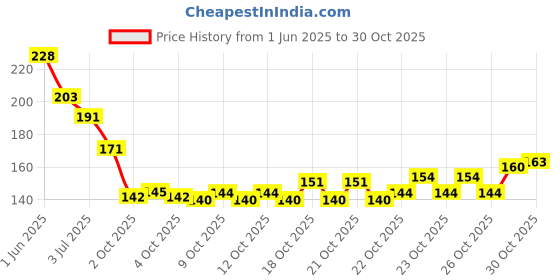 flipkart.com siyaa Nails for Girls - Set of 2 Pcs Kids Nail Art Multicolor (MULTICOLOR) siyaa Price History Graph from 1 Jun 2025 to 29 Oct 2025