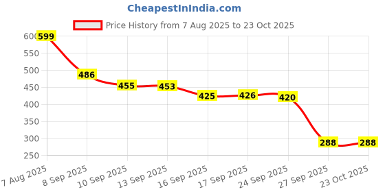 flipkart.com sergio Nails for Manual Steel Nail Gun | Round Nails Wall Fastening Tool Concrete Ceiling Cable Ducts Fixed Slotting Device Repair Tool Cordless Nailer sergio Price History Graph from 7 Aug 2025 to 23 Oct 2025