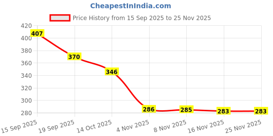 flipkart.com dandvat Nails for Manual Steel Nail Gun, Round Nails Wall Fastening Tool Rivet-50PCS Heavy Duty Fast Hitting Rivet Gun dandvat Price History Graph from 15 Sep 2025 to 24 Nov 2025