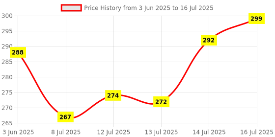 flipkart.com jinka Nails (Large) for Hanging Large Photo Frames, Utensils and clothes. Easy to use Hook 30 jinka Price History Graph from 3 Jun 2025 to 16 Jul 2025