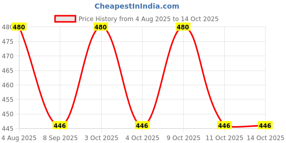 flipkart.com miss hot Nails Polish Drayer Machine Mini Foldable Gel Based Nail Paint Dryer With Artificial Nails & Glue miss hot Price History Graph from 4 Aug 2025 to 14 Oct 2025