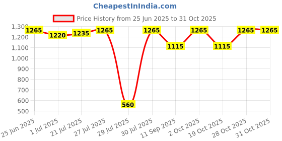 flipkart.com kira Nails Training Hand With 100Pcs Nail Tips Adjustable Hands Kits For Acrylic Nail kira Price History Graph from 25 Jun 2025 to 30 Oct 2025