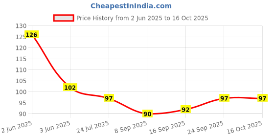 flipkart.com nailsbar professional Monomer Dish nailsbar professional Price History Graph from 2 Jun 2025 to 15 Oct 2025