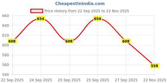 flipkart.com nailsbar professional Practice Hand for Acrylic Nails, Fake Nail Hand Practice, Flexible Bendable 1Pcs nailsbar professional Price History Graph from 22 Sep 2025 to 22 Nov 2025