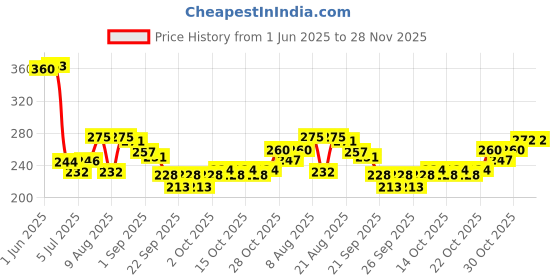 flipkart.com nailwind 1 Pcs Gel Polish Remover for Nails with Cuticle Pusher and Cuticle Oil Set nailwind Price History Graph from 1 Jun 2025 to 28 Nov 2025