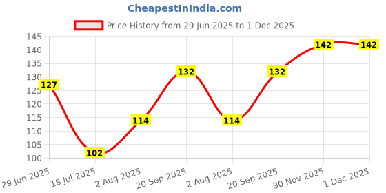 flipkart.com nailwind 2 Pcs Ombre Nail Brush, Manicure Tool Nail Art Brushes Handle nailwind Price History Graph from 29 Jun 2025 to 1 Dec 2025