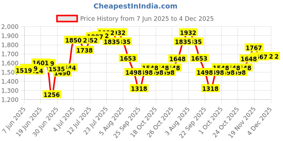 flipkart.com nailwind 20 in 1 Nail Kit (White, Pink, Clear Poly Gel, Nail Tip, Slip Solution nailwind Price History Graph from 7 Jun 2025 to 3 Dec 2025