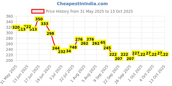 flipkart.com nailwind 30 ML Polygel 2pcs combo tubes Polygel For Nails Extensions nailwind Price History Graph from 31 May 2025 to 13 Oct 2025