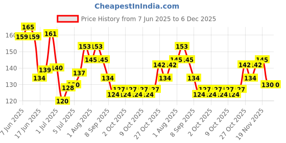flipkart.com nailwind 3Pcs/Set Nail Art Detail Brush Set Fine Line Painting Pens With Mermaid Color nailwind Price History Graph from 7 Jun 2025 to 5 Dec 2025